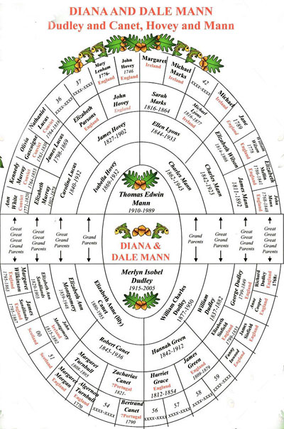 Diana (Mann) Kupke's Ancestral Circle.